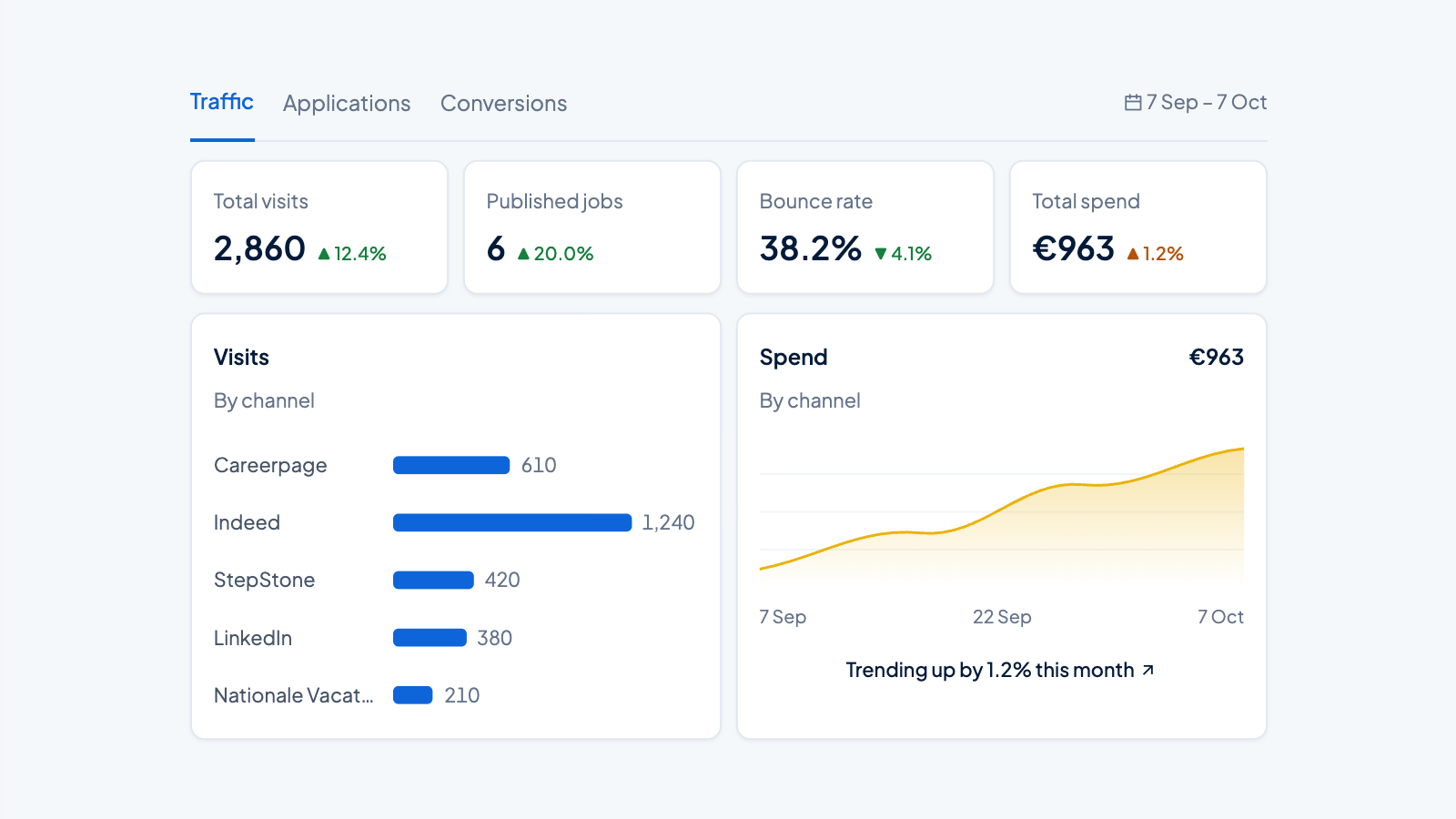 Recruitment dashboard with visits and spend per channel