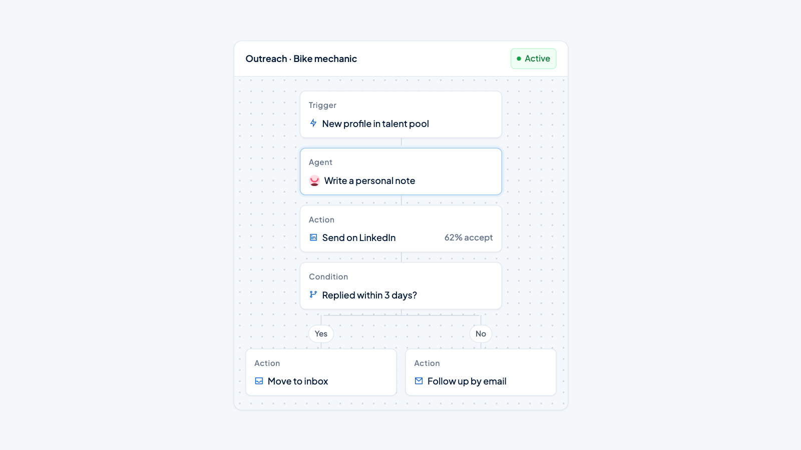 Outreach workflow with a trigger, an agent step, actions and a condition